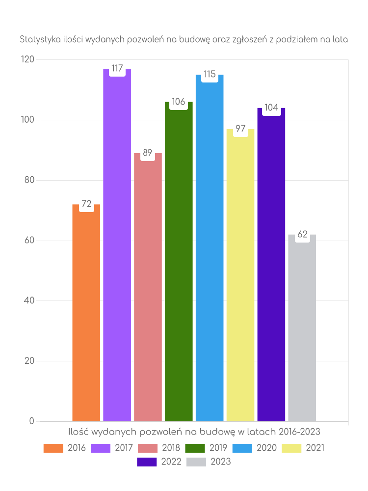 Zestawienie statystyk pozwoleń na budowę w gminie Borzęcin